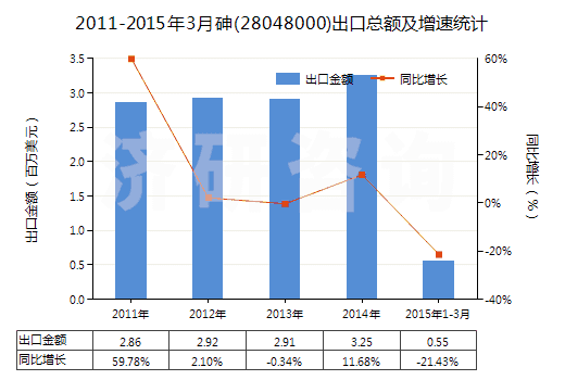 2011-2015年3月砷(28048000)出口總額及增速統(tǒng)計